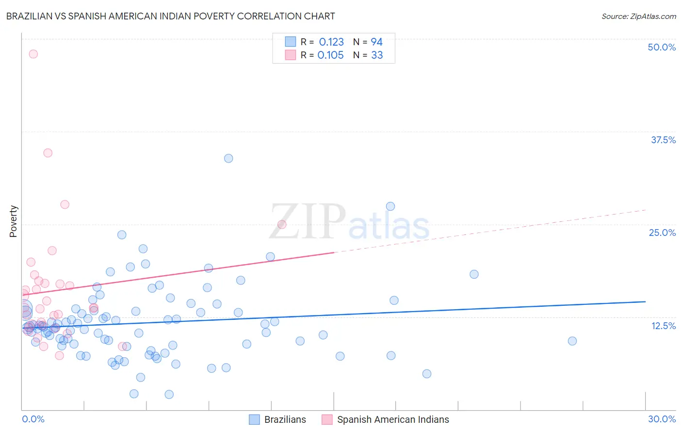 Brazilian vs Spanish American Indian Poverty