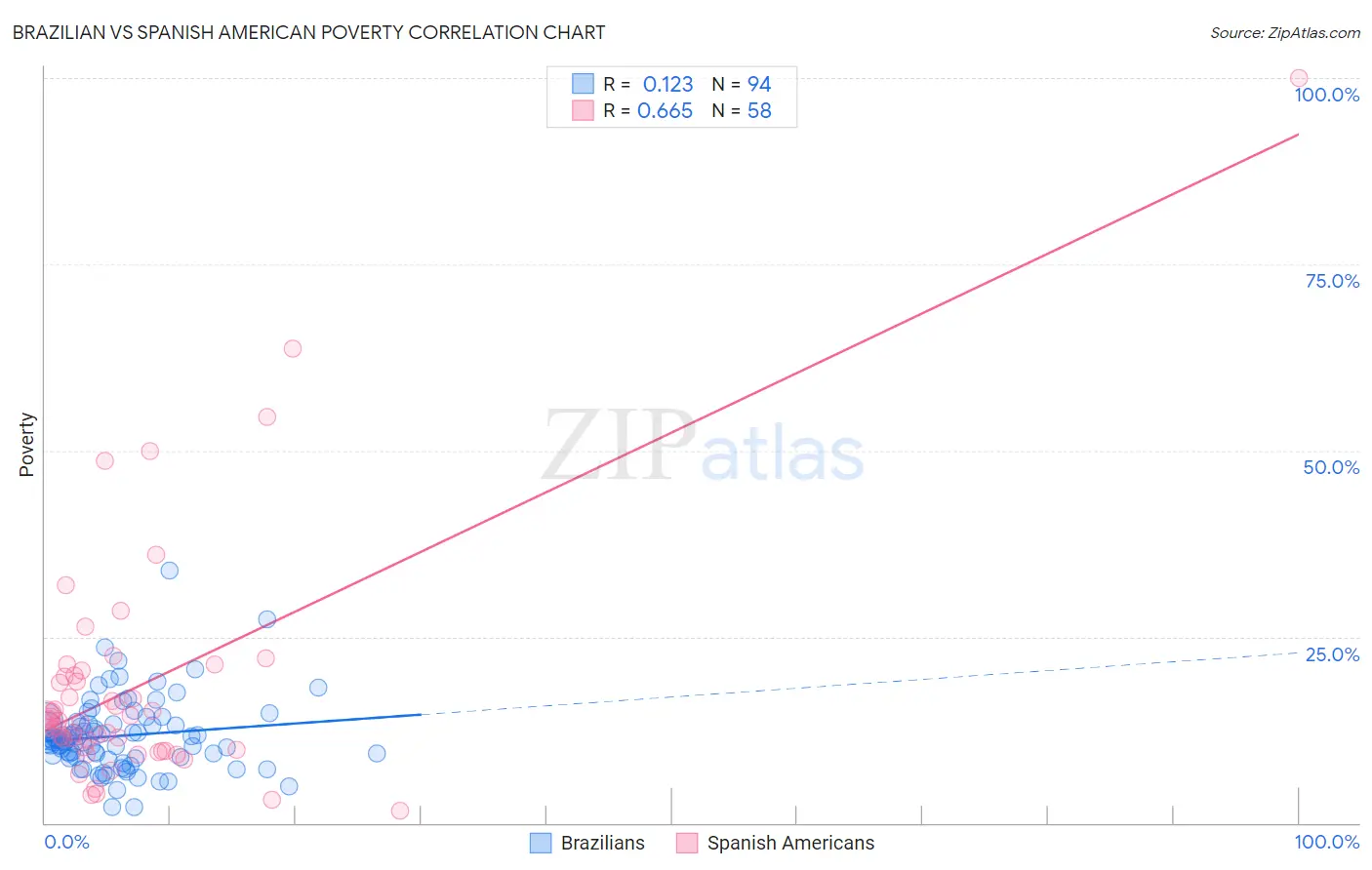 Brazilian vs Spanish American Poverty