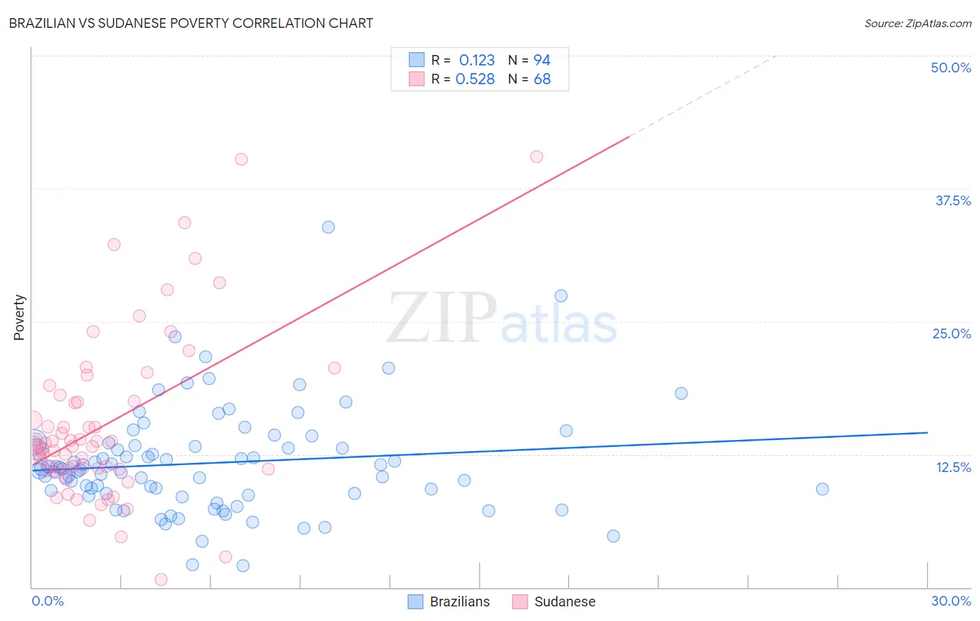 Brazilian vs Sudanese Poverty