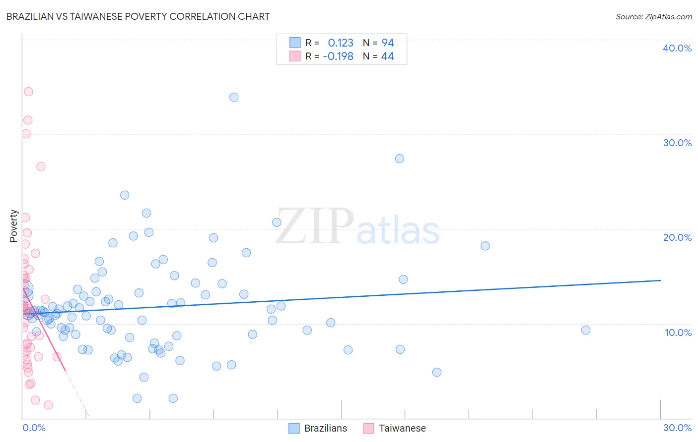 Brazilian vs Taiwanese Poverty