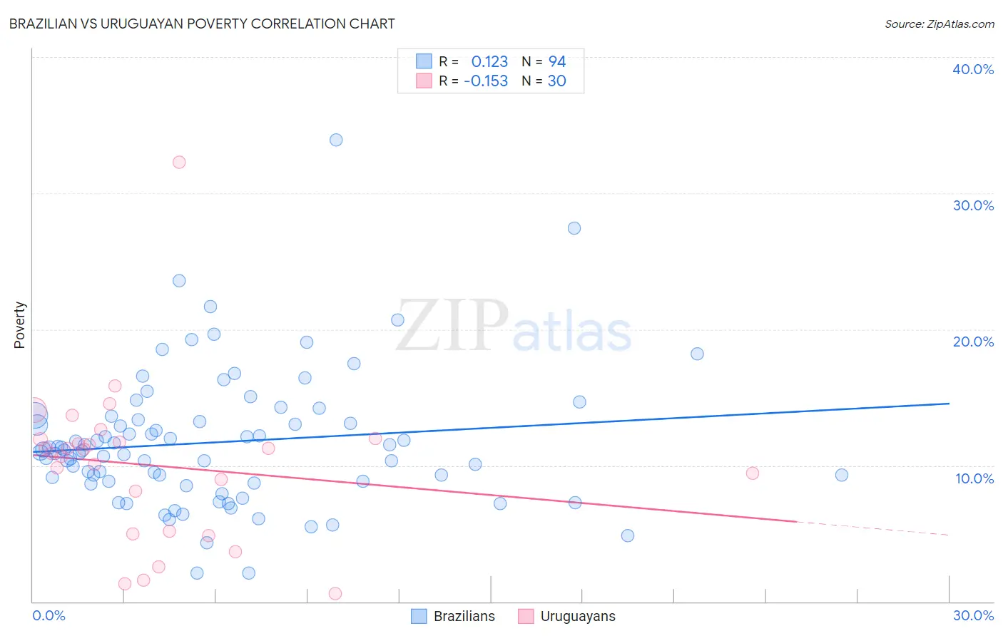 Brazilian vs Uruguayan Poverty