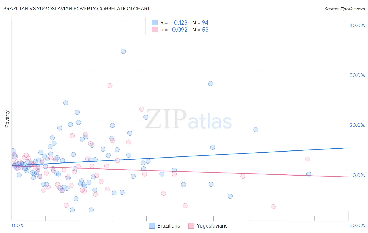 Brazilian vs Yugoslavian Poverty