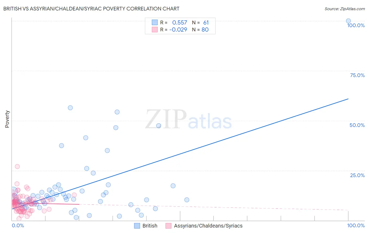 British vs Assyrian/Chaldean/Syriac Poverty