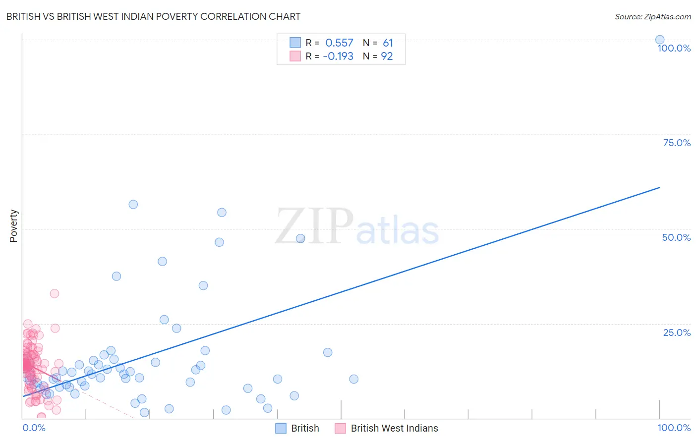 British vs British West Indian Poverty