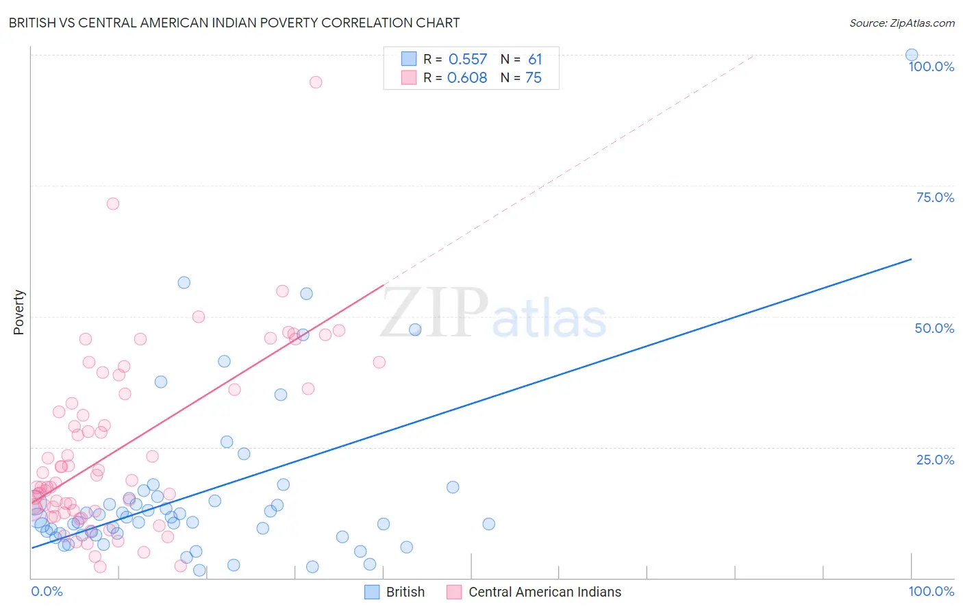 British vs Central American Indian Poverty