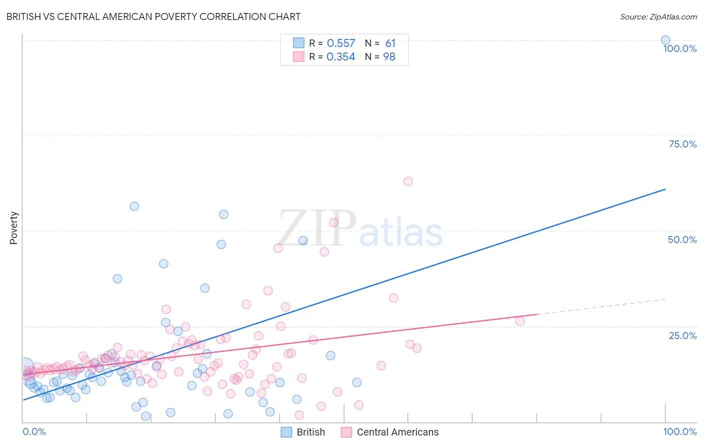 British vs Central American Poverty