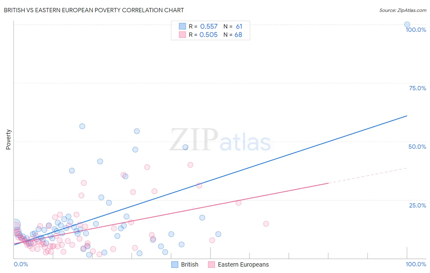 British vs Eastern European Poverty