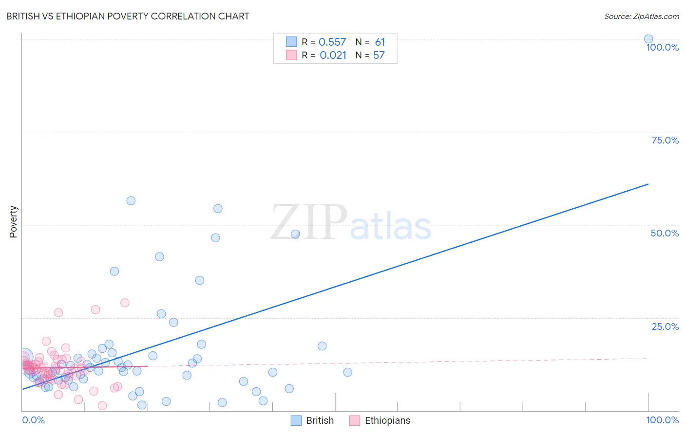 British vs Ethiopian Poverty