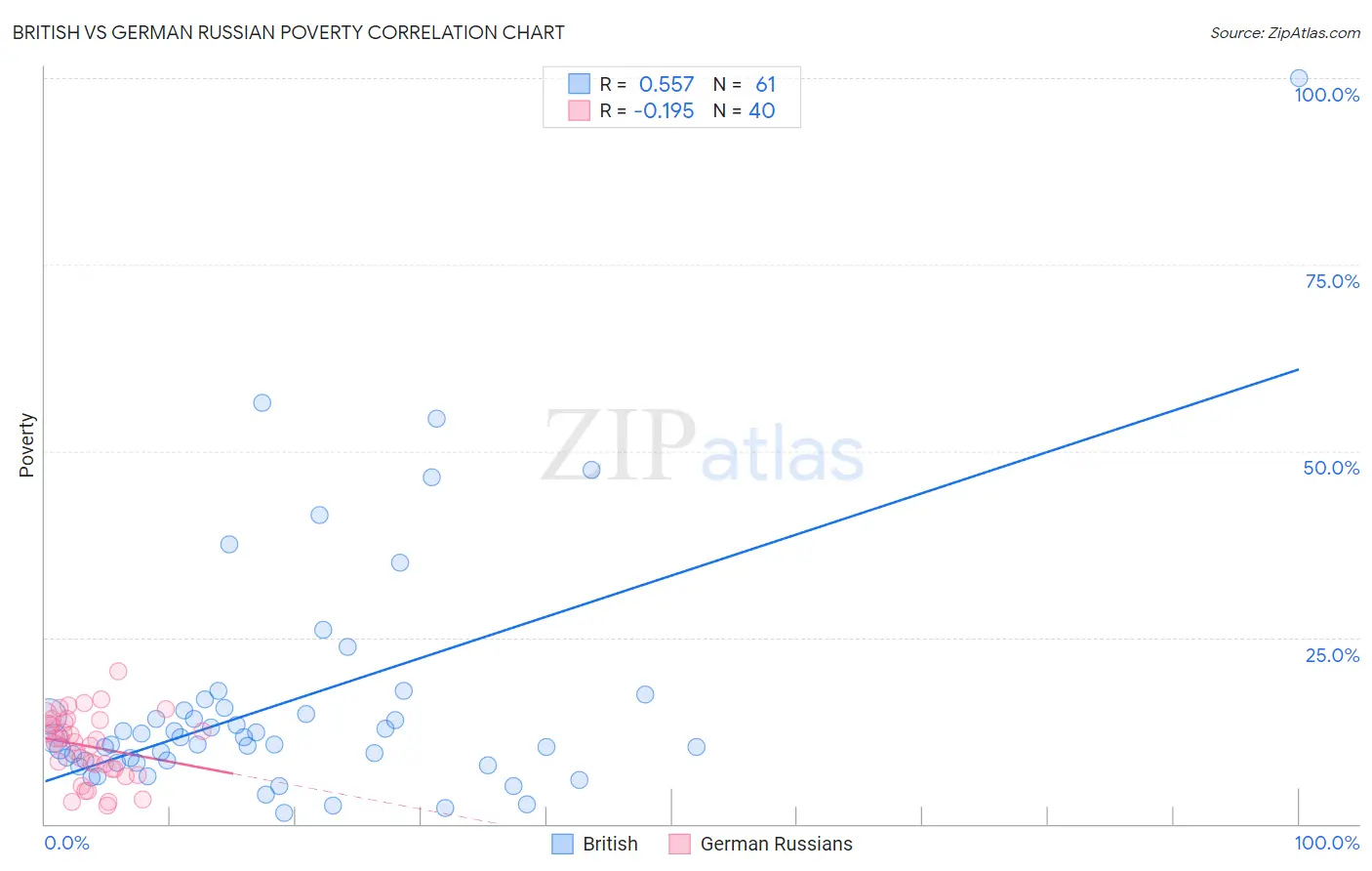 British vs German Russian Poverty