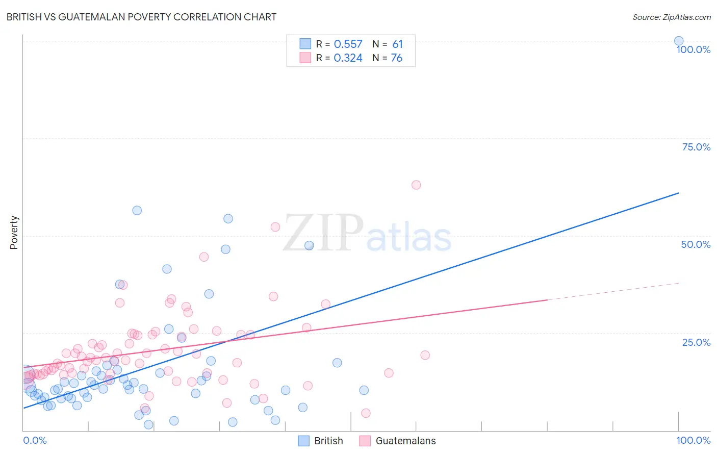 British vs Guatemalan Poverty