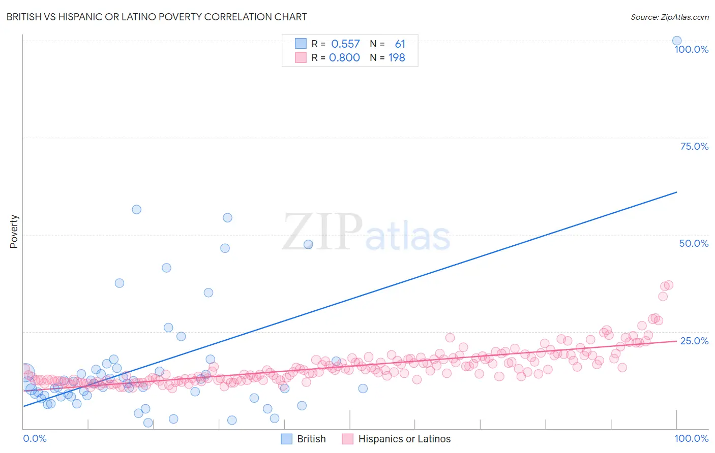 British vs Hispanic or Latino Poverty