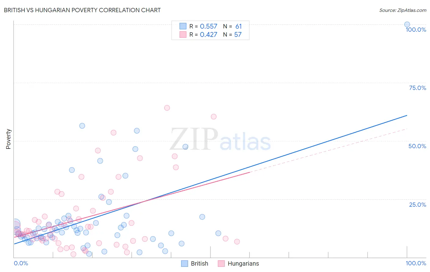 British vs Hungarian Poverty