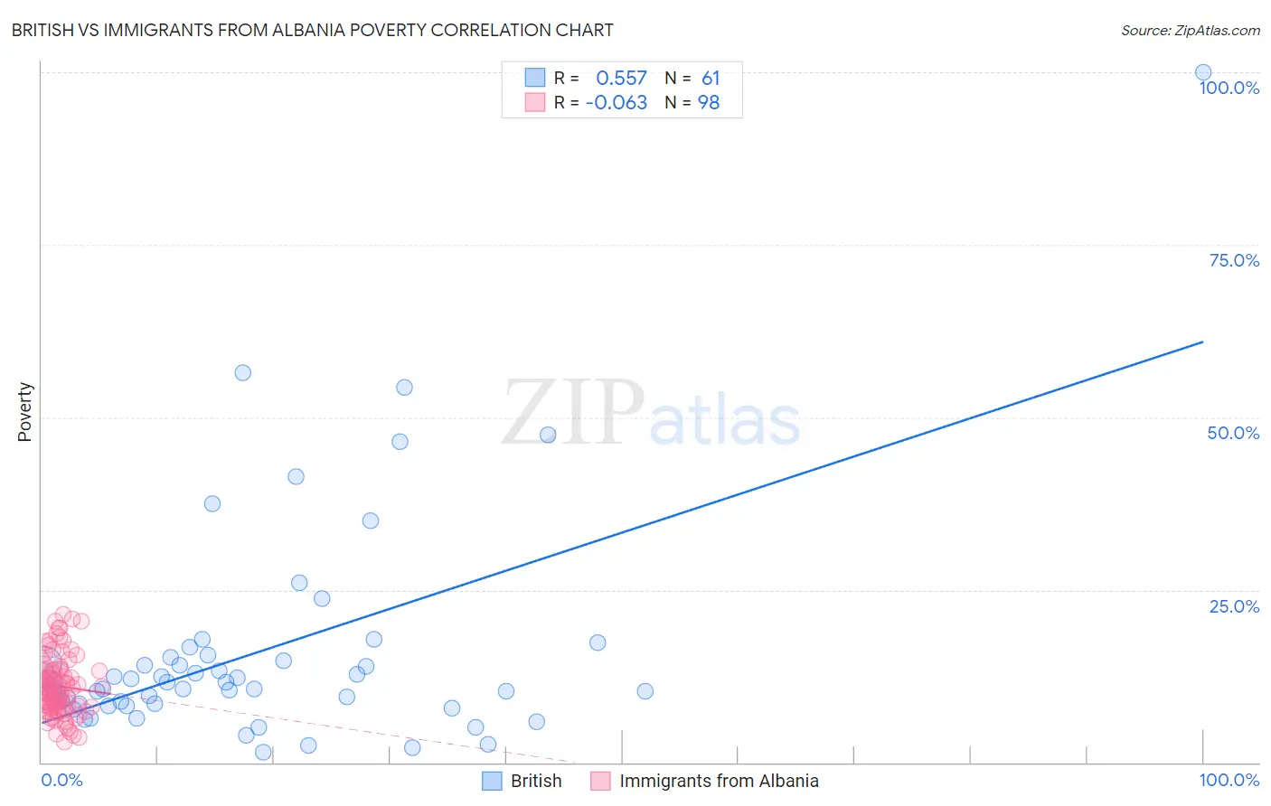 British vs Immigrants from Albania Poverty