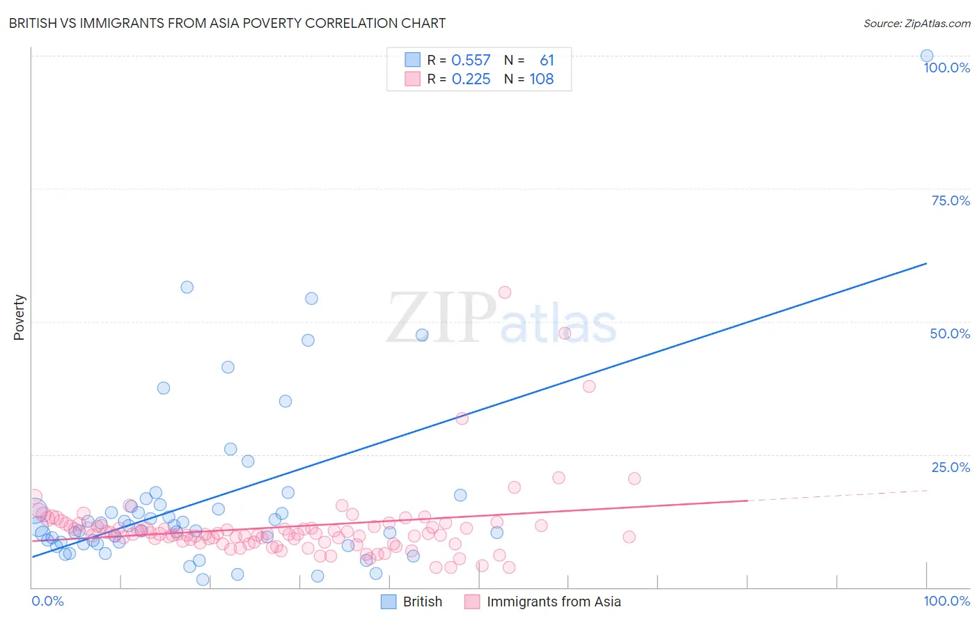 British vs Immigrants from Asia Poverty