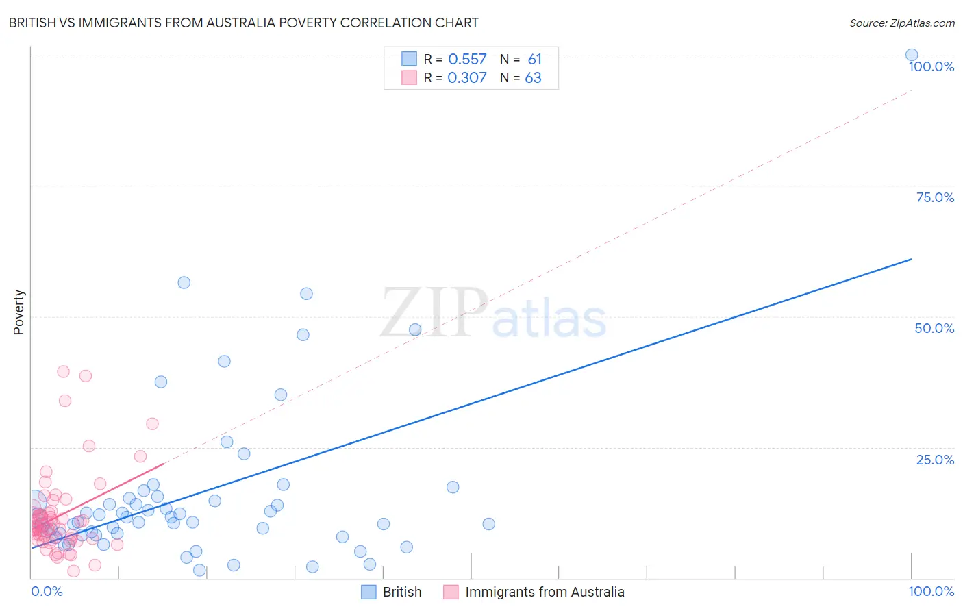 British vs Immigrants from Australia Poverty