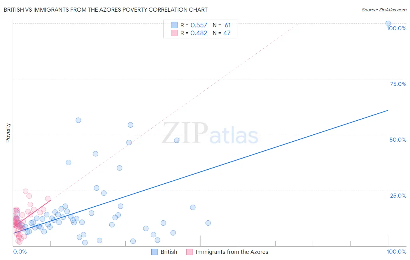 British vs Immigrants from the Azores Poverty