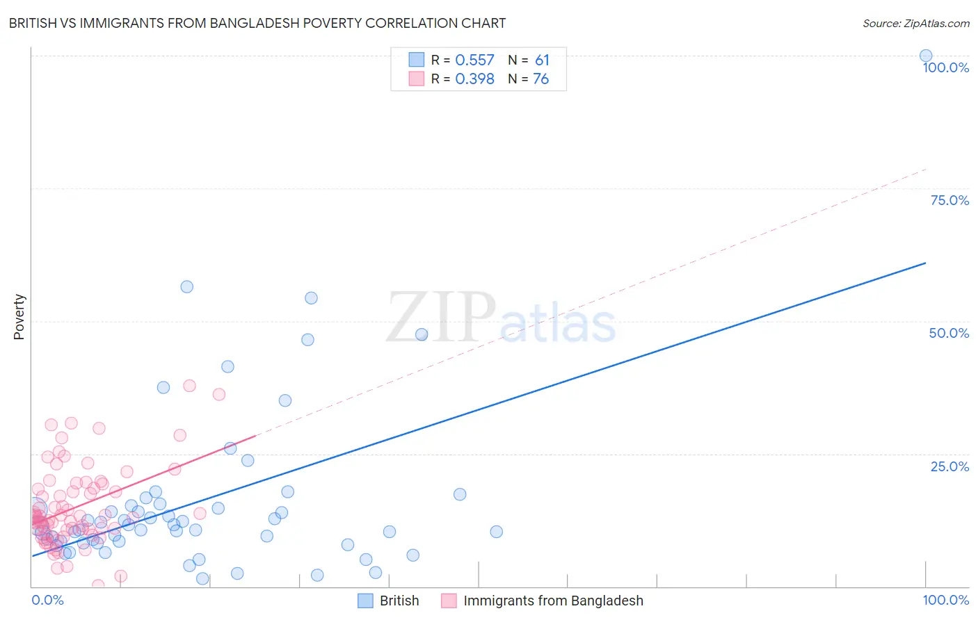 British vs Immigrants from Bangladesh Poverty