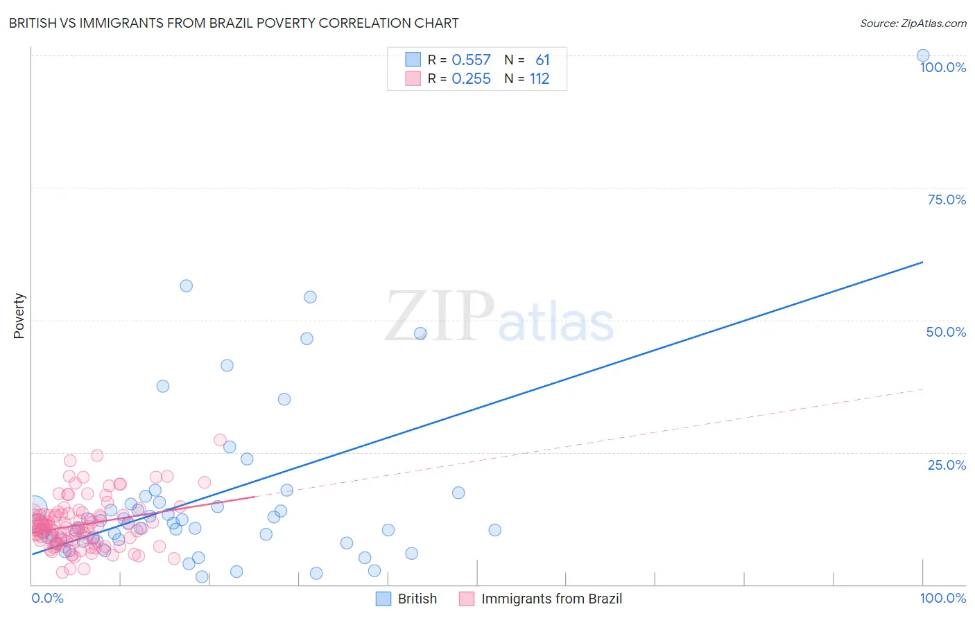 British vs Immigrants from Brazil Poverty