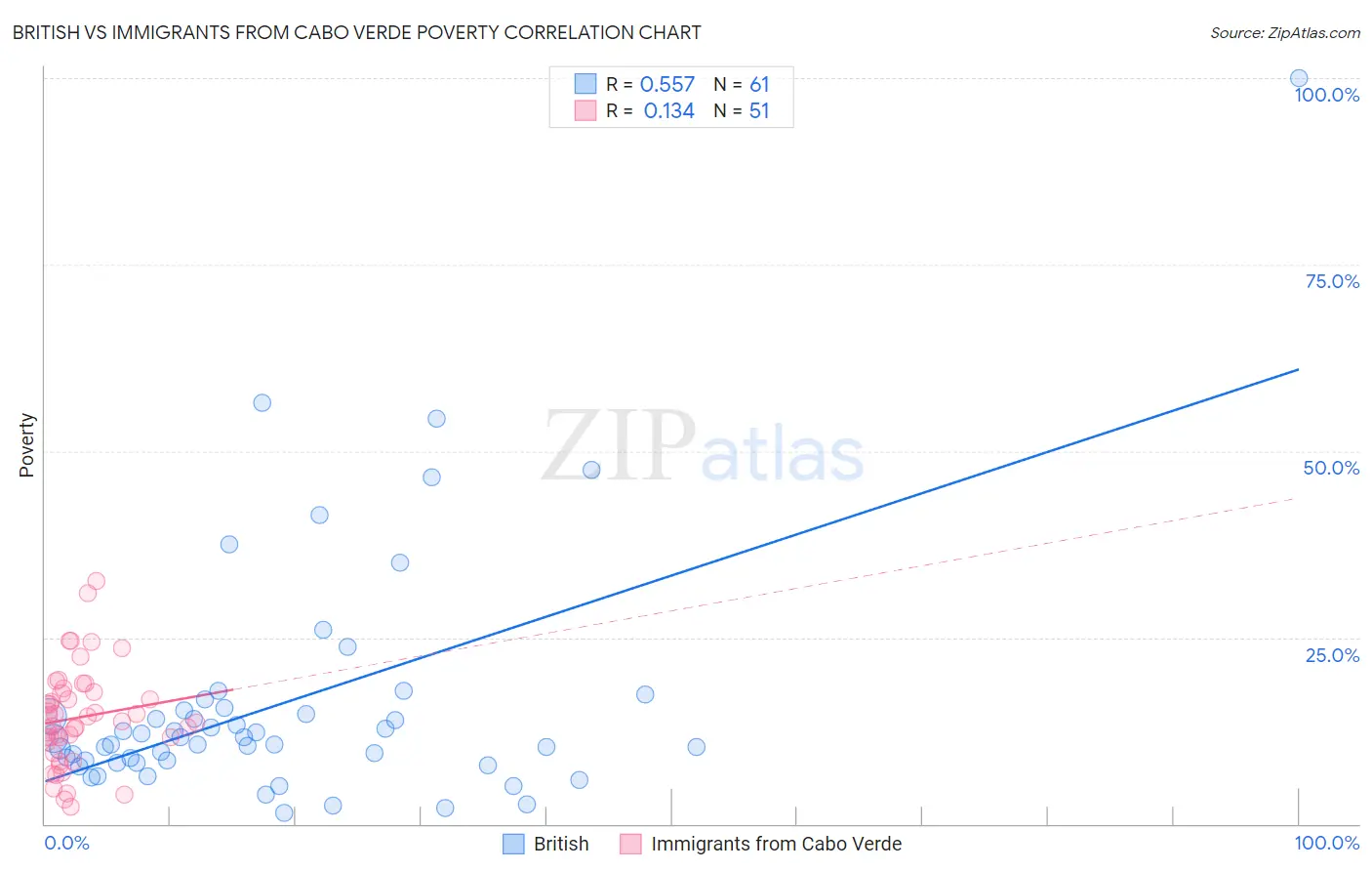 British vs Immigrants from Cabo Verde Poverty