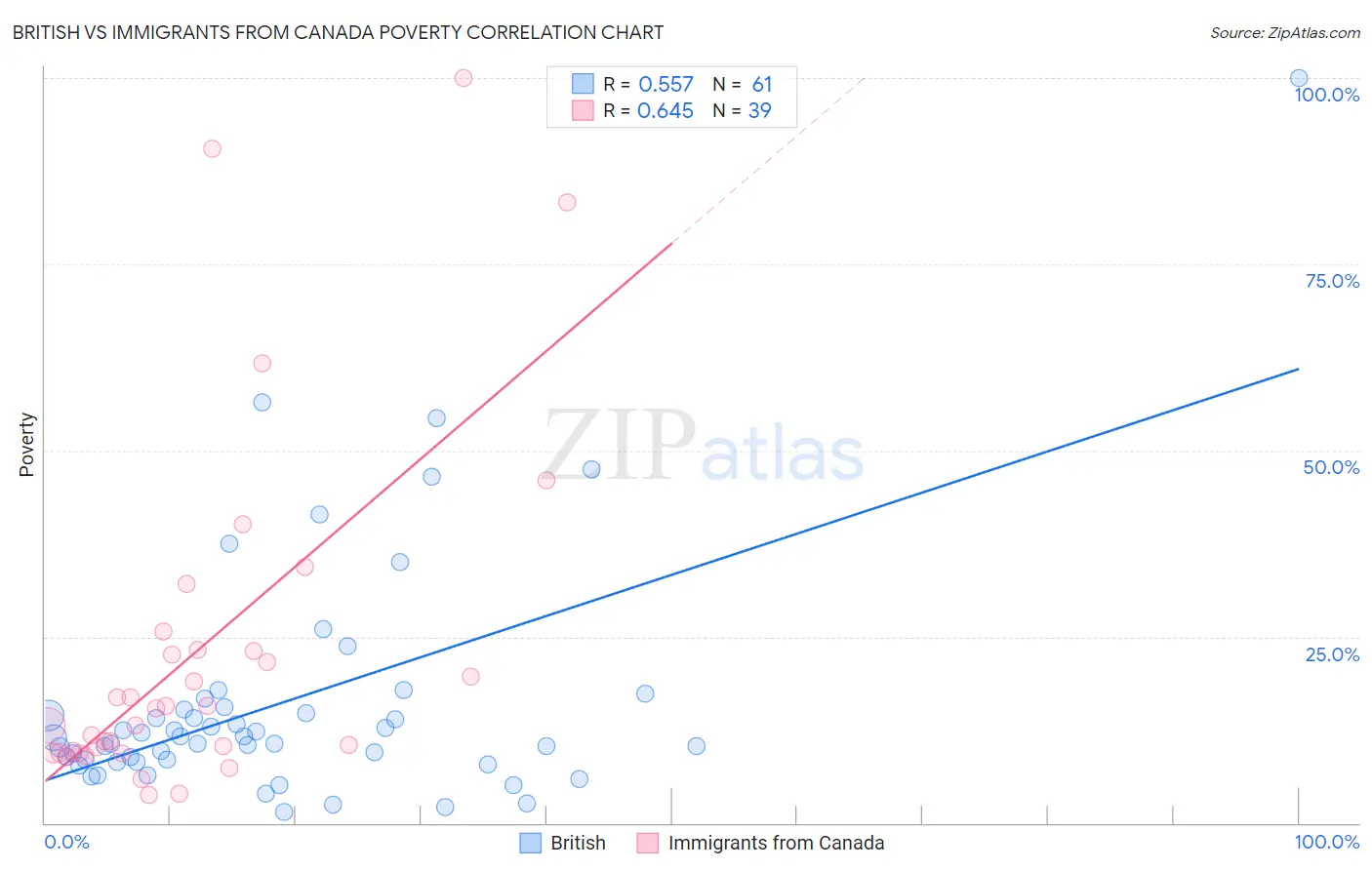 British vs Immigrants from Canada Poverty