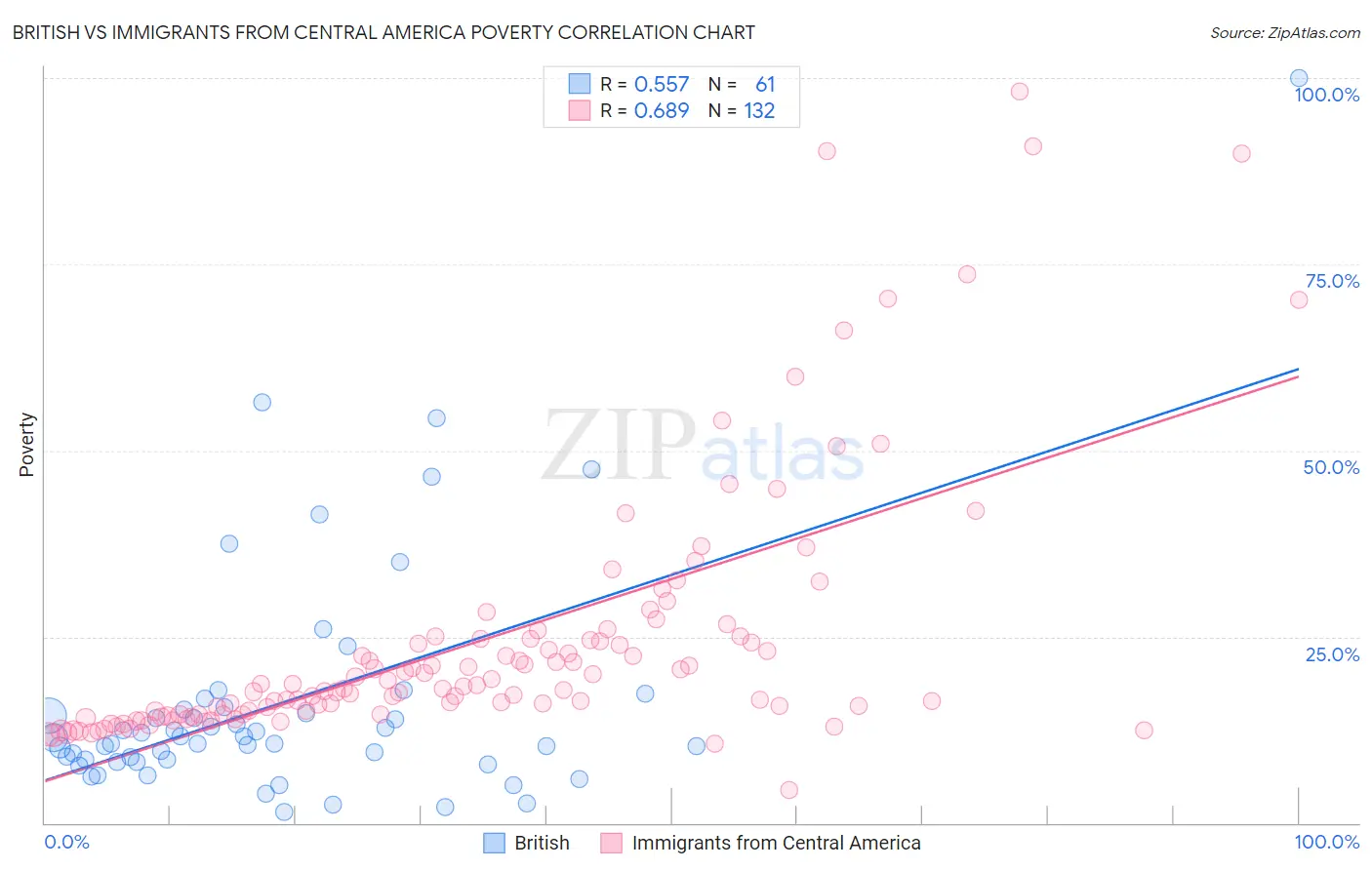 British vs Immigrants from Central America Poverty