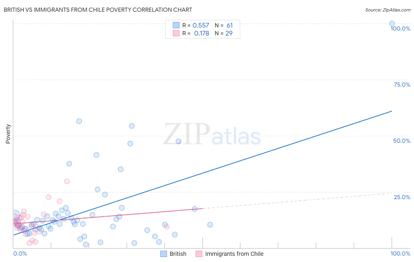 British vs Immigrants from Chile Poverty