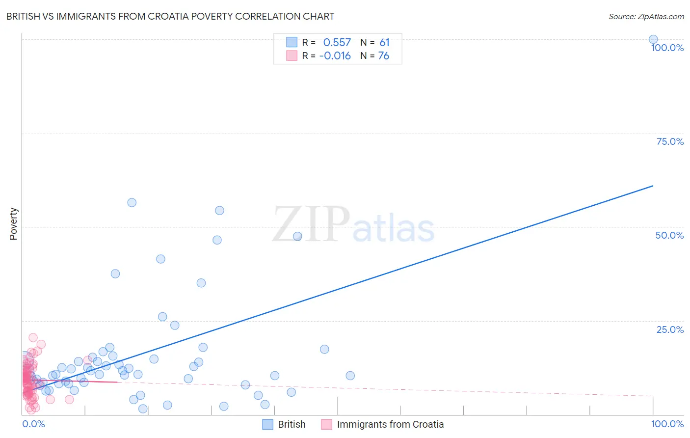 British vs Immigrants from Croatia Poverty