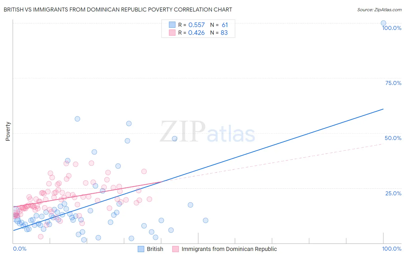 British vs Immigrants from Dominican Republic Poverty