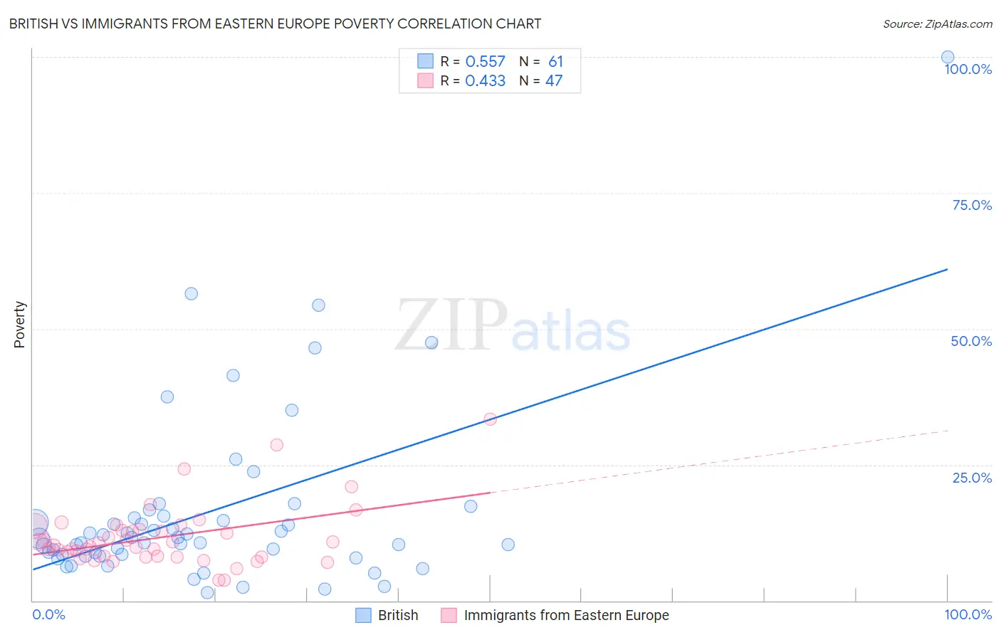 British vs Immigrants from Eastern Europe Poverty