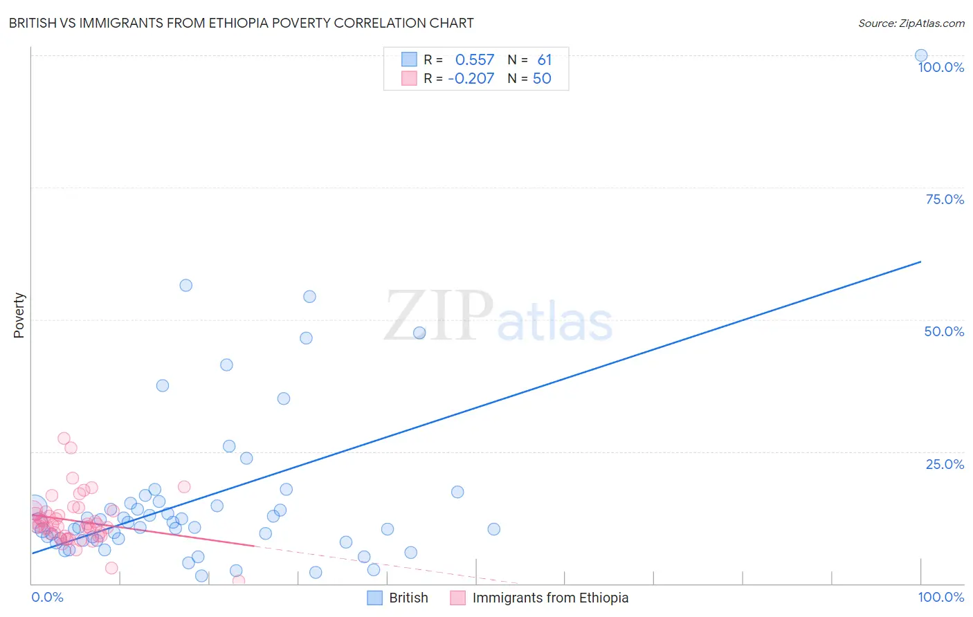 British vs Immigrants from Ethiopia Poverty