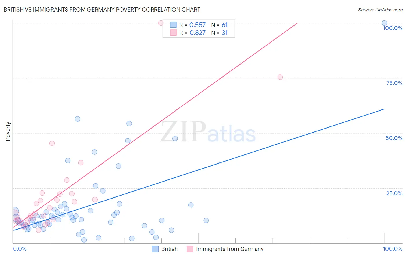 British vs Immigrants from Germany Poverty