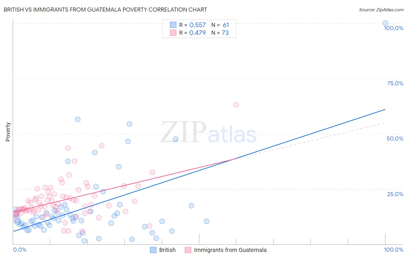 British vs Immigrants from Guatemala Poverty