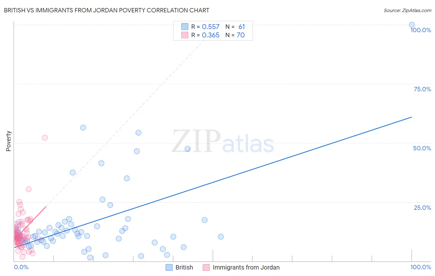 British vs Immigrants from Jordan Poverty