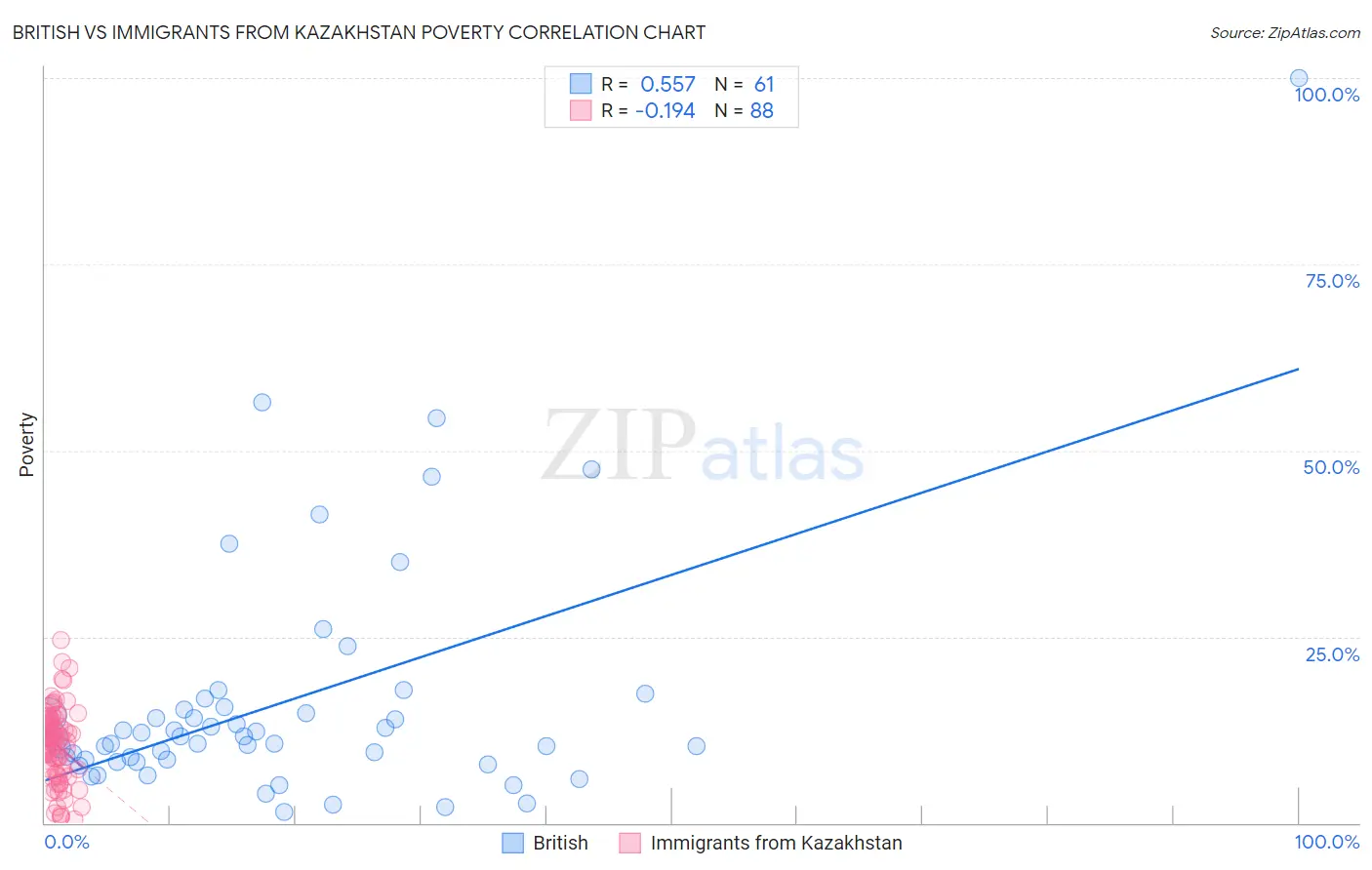 British vs Immigrants from Kazakhstan Poverty