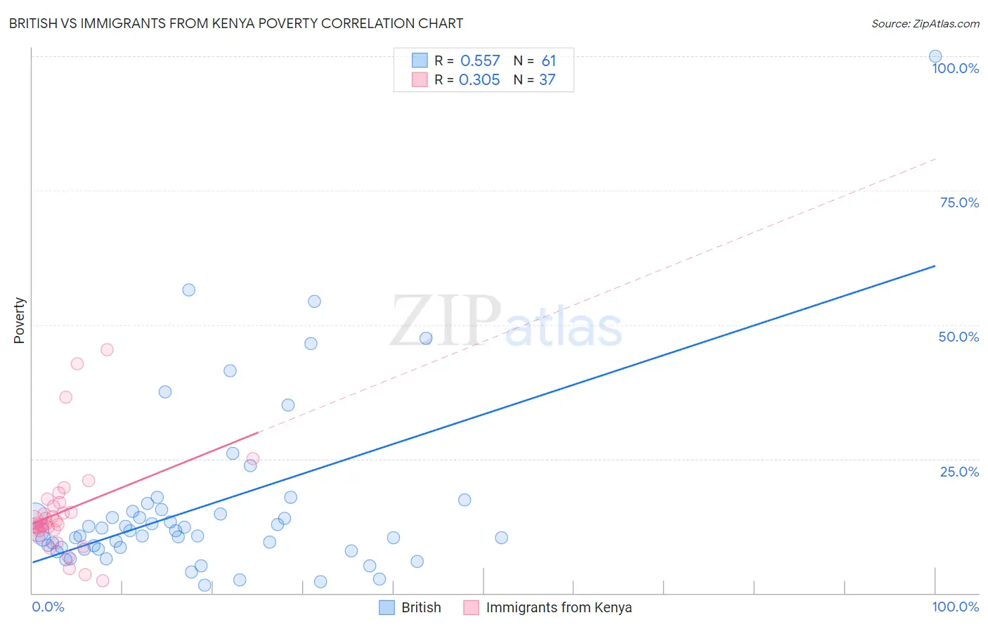 British vs Immigrants from Kenya Poverty