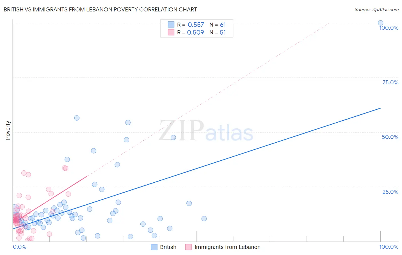 British vs Immigrants from Lebanon Poverty