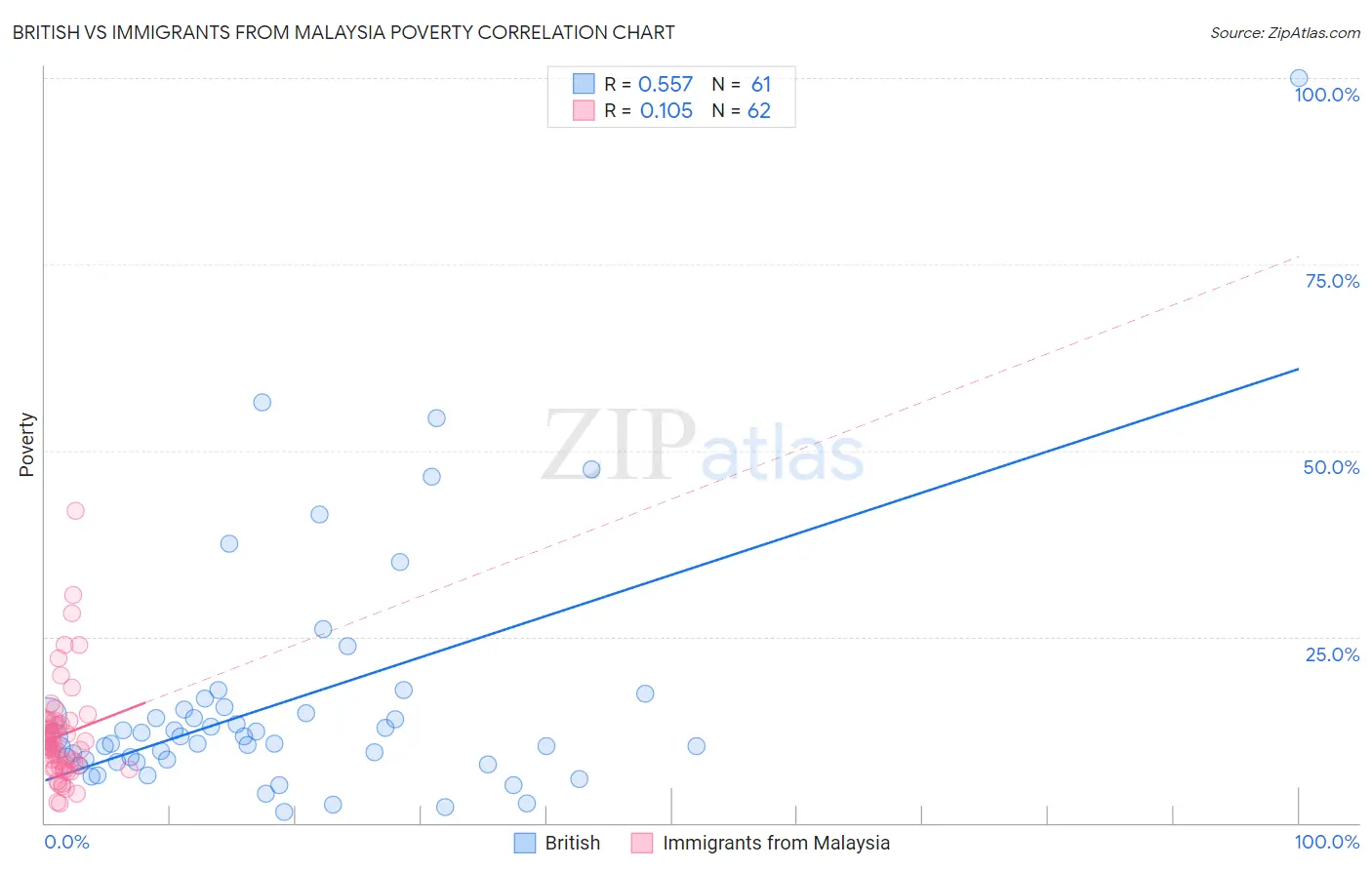 British vs Immigrants from Malaysia Poverty