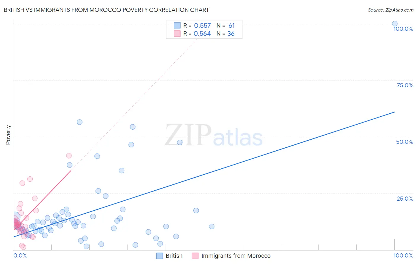 British vs Immigrants from Morocco Poverty