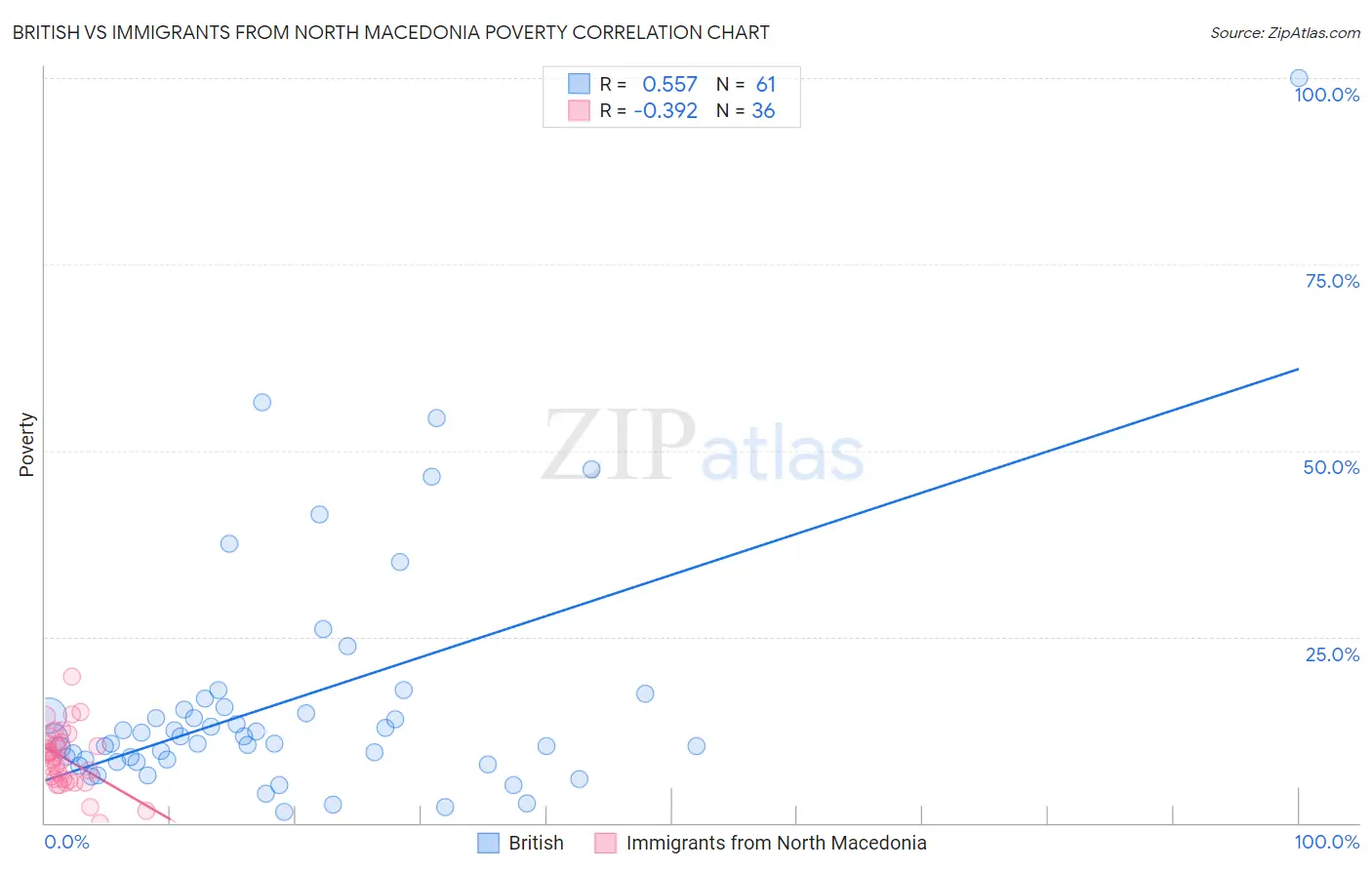 British vs Immigrants from North Macedonia Poverty