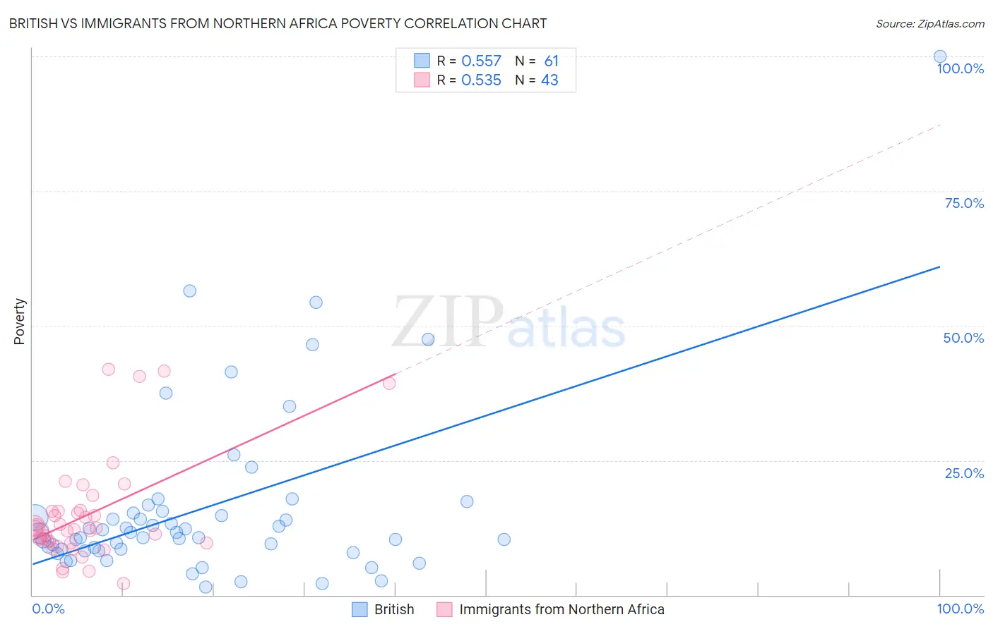 British vs Immigrants from Northern Africa Poverty