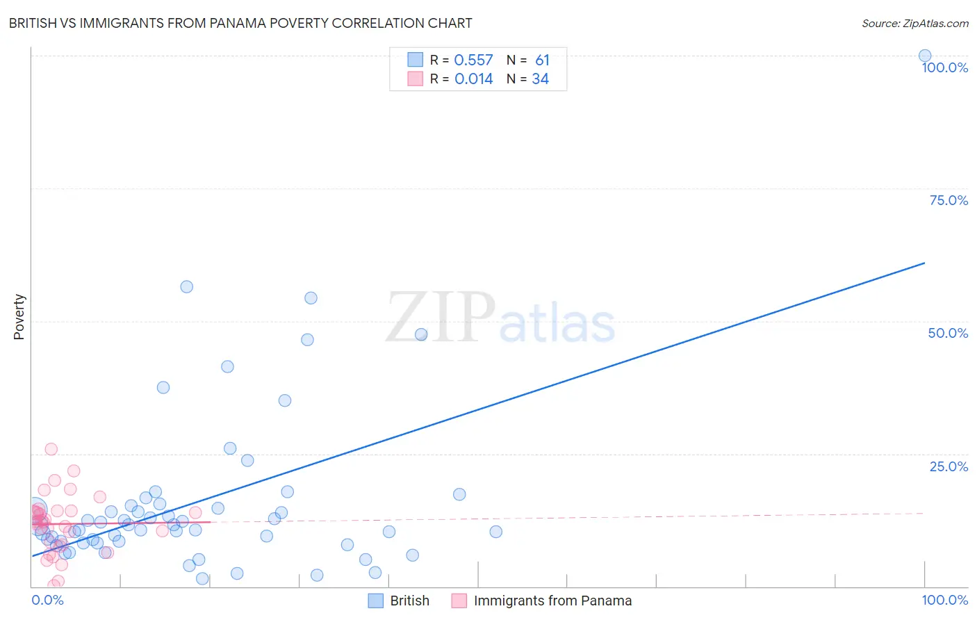 British vs Immigrants from Panama Poverty