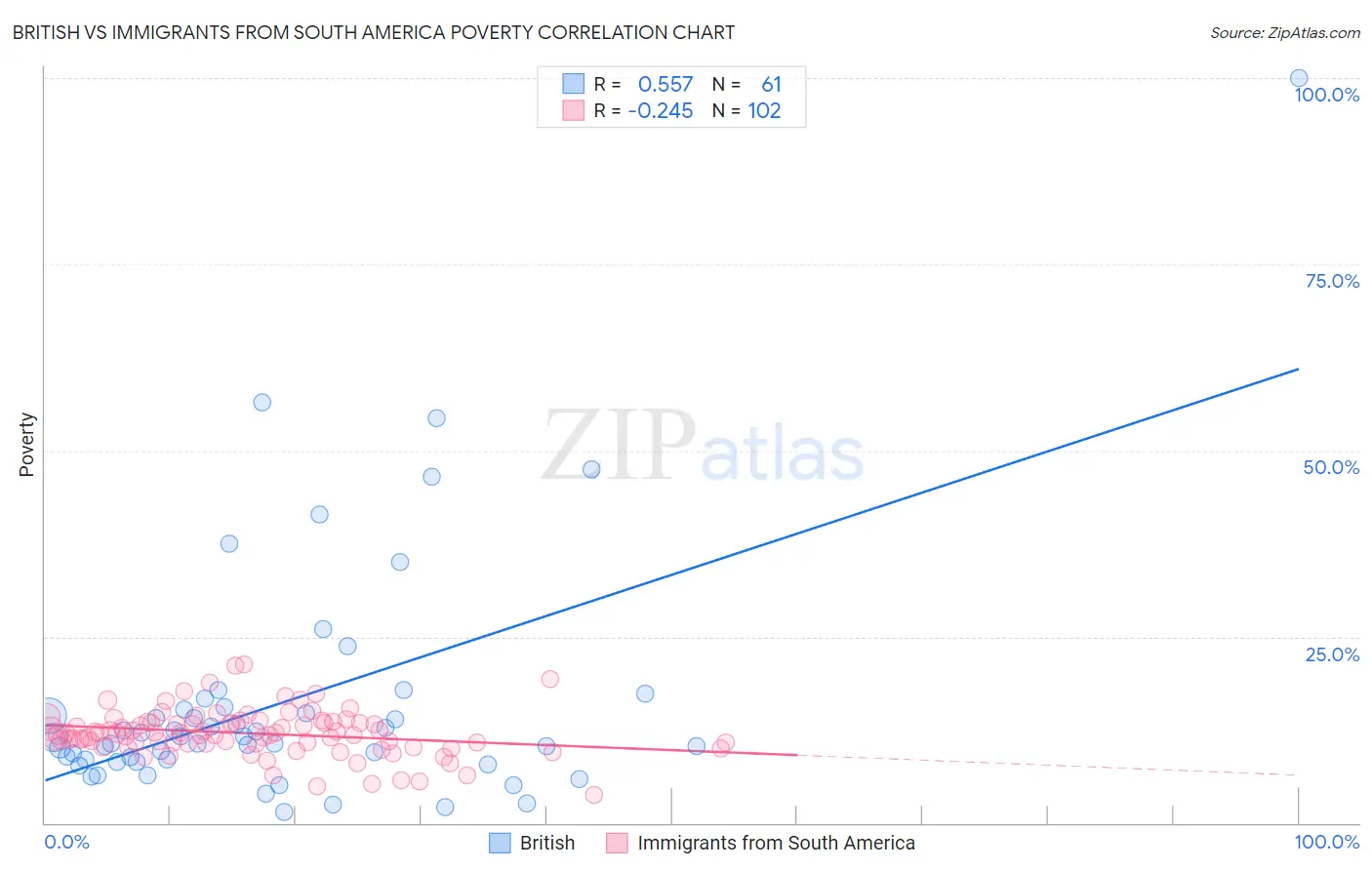 British vs Immigrants from South America Poverty