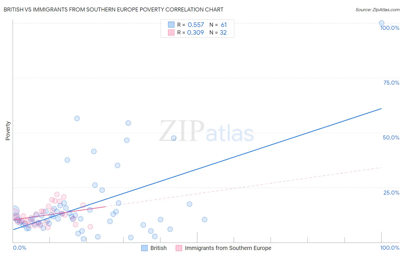 British vs Immigrants from Southern Europe Poverty