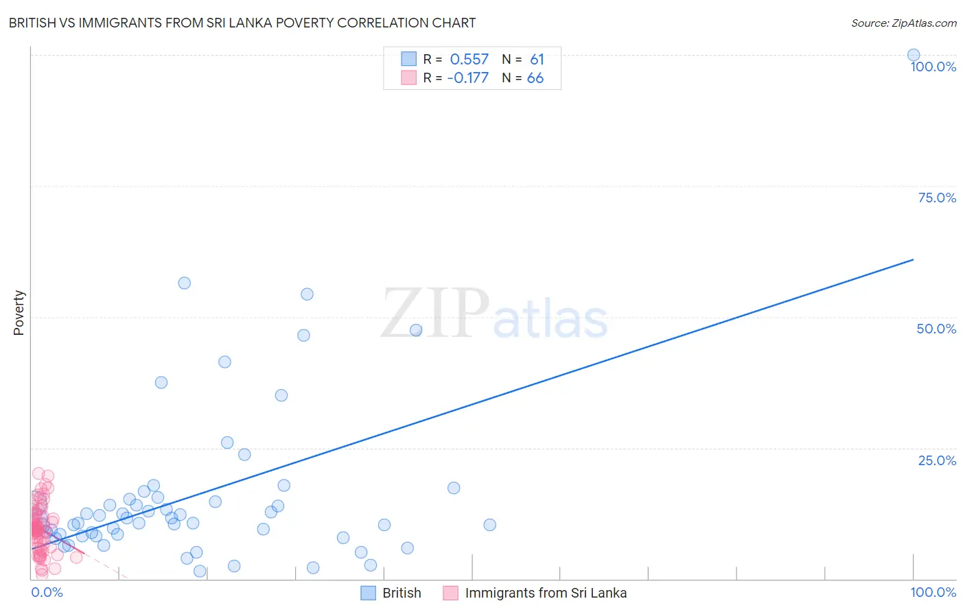 British vs Immigrants from Sri Lanka Poverty