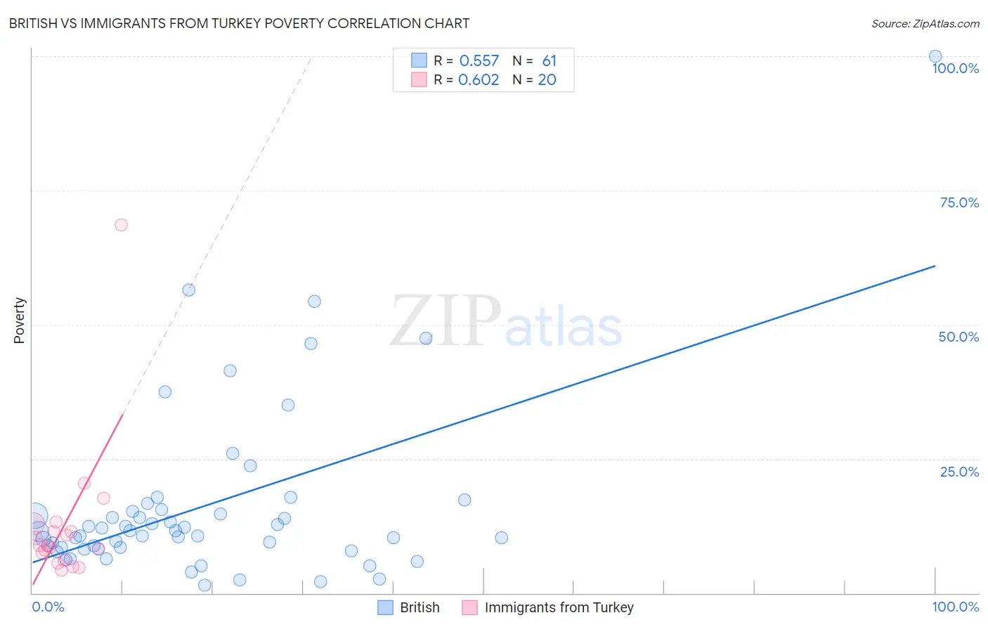 British vs Immigrants from Turkey Poverty