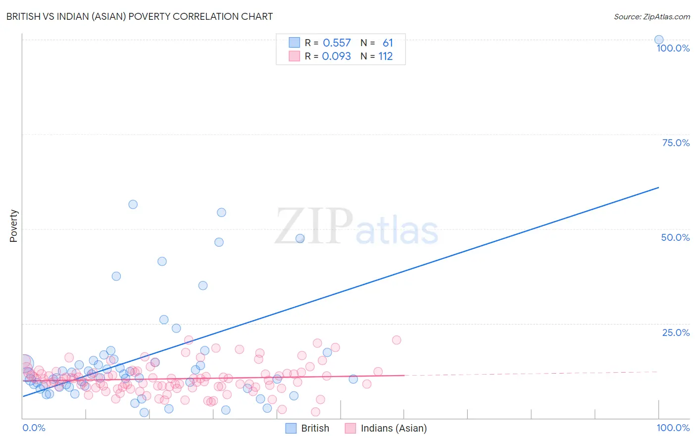 British vs Indian (Asian) Poverty