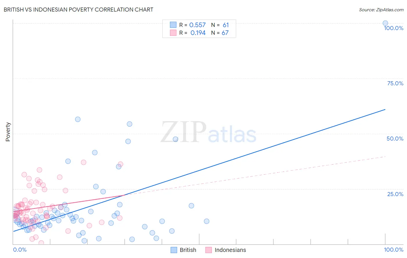 British vs Indonesian Poverty