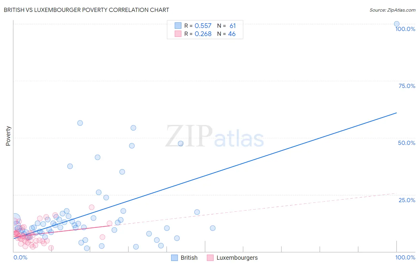 British vs Luxembourger Poverty