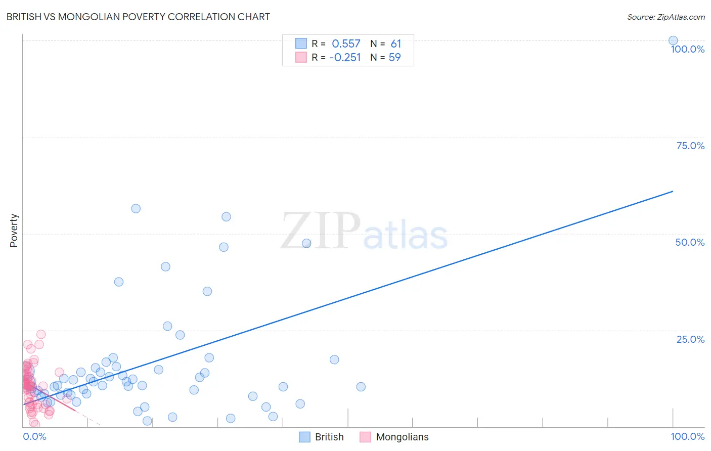 British vs Mongolian Poverty