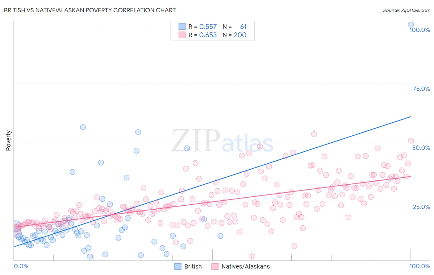 British vs Native/Alaskan Poverty